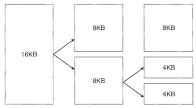 Buddy Memory Allocator