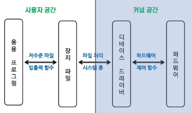 커널의 종류